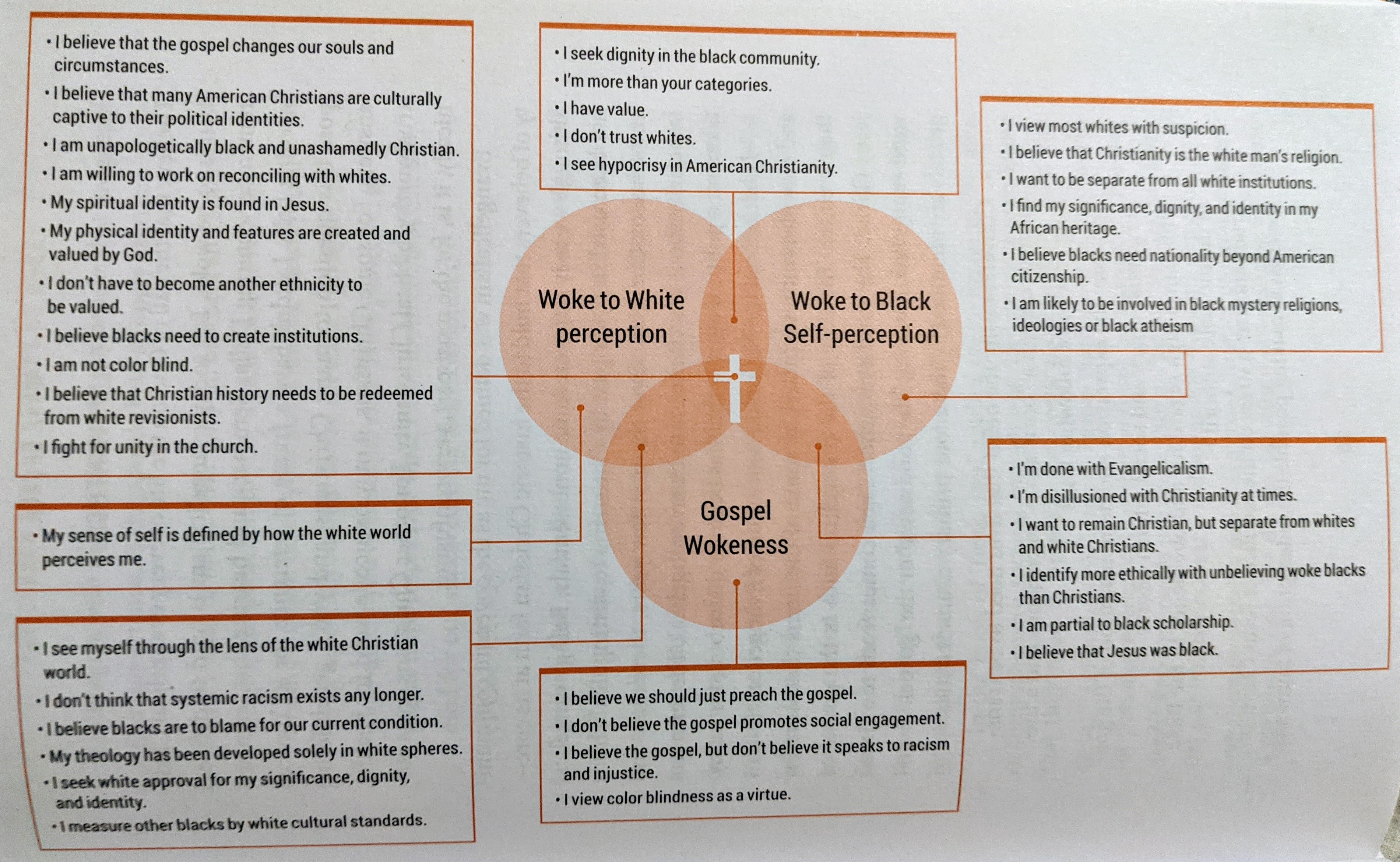 Woke Church venn diagram